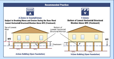 Lowest Floor Elevation Process Adjacent Grade Elevations New Orleans